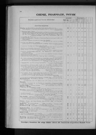 VI. Chemie, Pharmazie, Physik