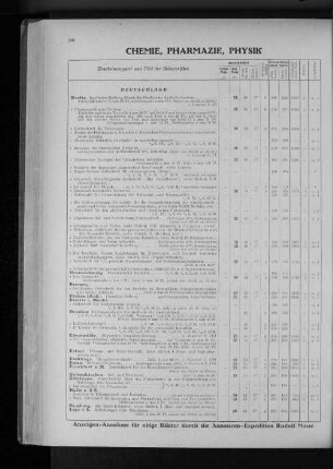VI. Chemie, Pharmazie, Physik