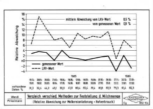 Vergleich verschiedener Methoden zur Feststellung der Milchmenge (Relative Abweichung zur Molkereianlieferung + Hofverbrauch)