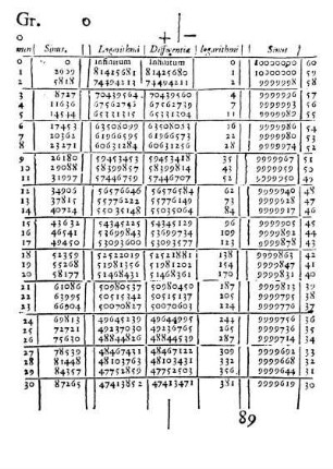 Sequitur Tabula seu canon Logarithmorum.