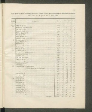 Nach ihrem religiösen Bekenntnisse vertheilten sich die Schüler und Schülerinnen der öffentlichen Volksschulen im Quartal vom 1. Januar bis 31. März 1893: