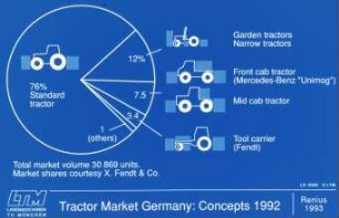 Tractor Market Germany: Concepts 1992