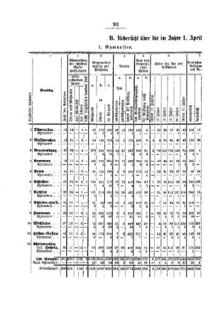 Reifeprüfungen 1886/87 : [A. Uebersichten über die im Jahre 1. April 1886/87 abgehaltenen ]