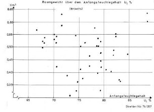 Raumgewicht über dem Anfangsfeuchtegehalt U1 %