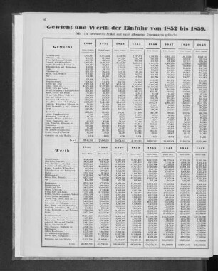 Gewicht und Werth der Einfuhr von 1852 bis 1859.