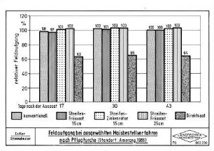 Feldaufgang bei ausgewählten Maisbestellverfahren nach Pflugfurche (Standort: Amerang 1986)