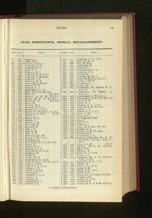 Indian Civil Service, Annuitants and Pensioniers