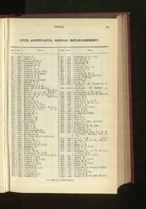 Indian Civil Service, Annuitants and Pensioniers