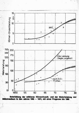 Entwicklung der mittleren Körnerdrusch und der Motorleistung von Mähdreschern in den Jahren 1958 - 1974, mit einer Prognose bis 1980 (nach DLG Prüfberichten, Segler ergänzt)