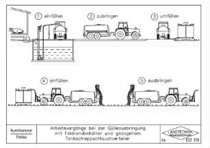Arbeitsvorgänge bei der Gülleausbringung mit Feldrandbehälter und gezogenem Tankschleppschlauchverteiler
