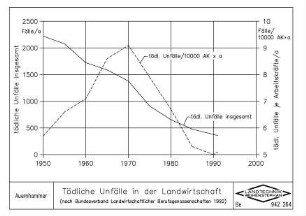 Tödliche Unfälle in der Landwirtschaft (nach Bundesverband Landwirtschaftlicher Berufsgenossenschaften 1992 )