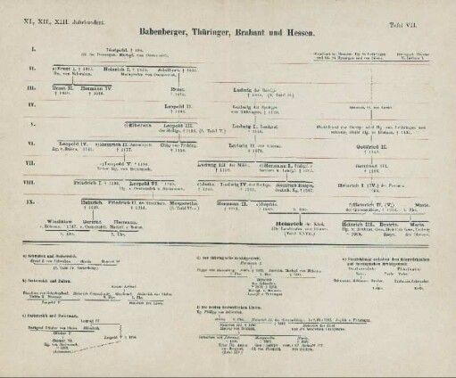 Tafel VII. Babenberger, Thüringer, Brabant und Hessen