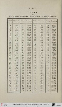 Table of the Relative Weights [...]