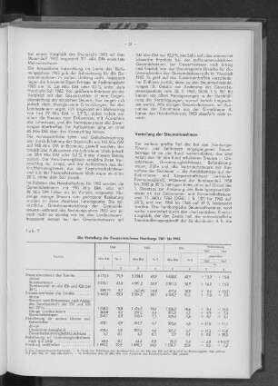 Tabelle 7: Die Verteilung der Steuereinnahmen Hamburgs 1961 bis 1963