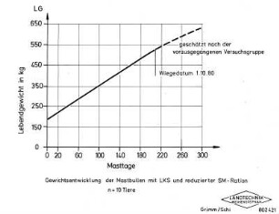 Gewichtsentwicklung der Mastbullen mit LKS und reduzierter SM-Ration (n = 10 Tiere)