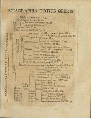 Sciagraphia Totius Operis.