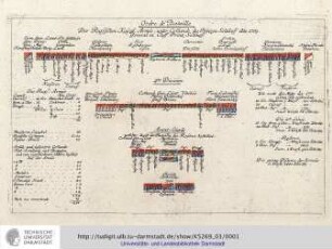 Ordre de Bataille der Russischen Kays[er]l[ichen] Armée unter Com[m]ando des Prinzen Soltikoff An[n]o 1759.