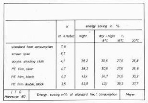 Energy saving in % of standard heat consumption