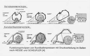 Funktionsprinzipien von Rundballenpressen mit Druckverteilung im Ballen (nach Hesse und Scheufler)(4)