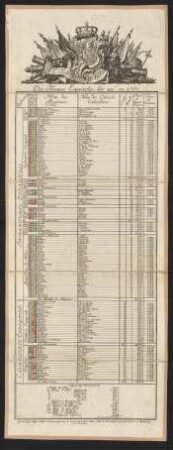 État général Des Troupes Espagnoles, sur pié en 1760.