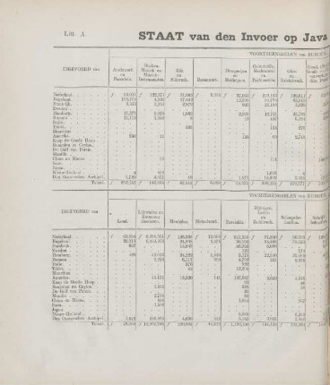 Litt. A. Staat van den invoer op Java en Madura in het jaar 1857