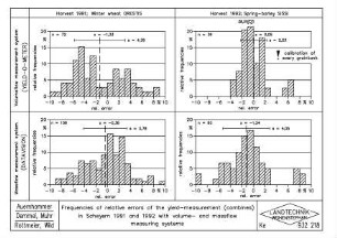 Frequencies of relative errors of the yield-measurement (combines) in Scheyern 1991 and 1992 with volume- and massflow measuring systems