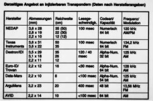 Derzeitiges Angebot an injizierbaren Transpondern (Daten nach Herstellerangaben)