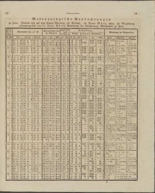 Meteorologische Beobachtungen ... im Monat März 1824 ...
