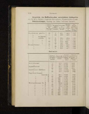 Vergleiche des Stoffverbrauches verschiedener Lichtquellen