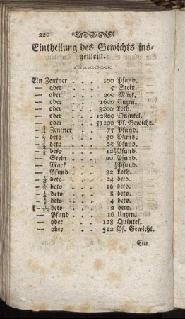 Eintheilung des Gewichts insgemein.