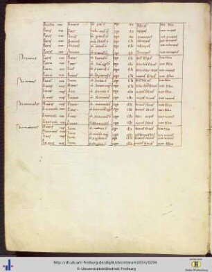 (144v) Schema der Verwandtschaftsgrade (Arbor consanguinitatis).