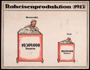 "Roheisenproduktion (1913)" statistischer Vergleich England - Deutsches Reich