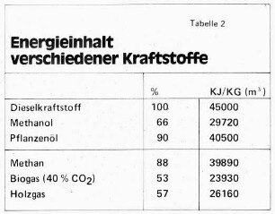 Energieinhalt verschiedener Kraftstoffe