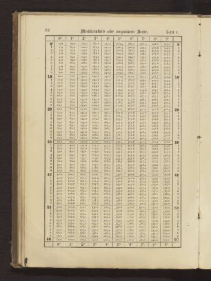 Tafel 6. Meridionalteile oder vergrösserte Breite