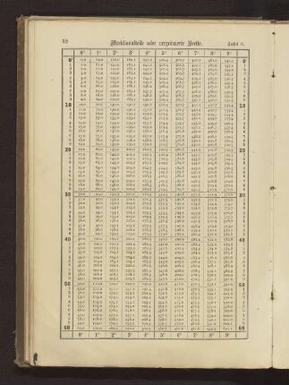 Tafel 6. Meridionalteile oder vergrösserte Breite