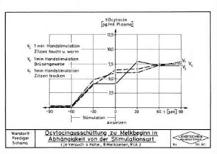 Ocytocinausschüttung zu Melkbeginn in Abhängigkeit von der Stimulationsart