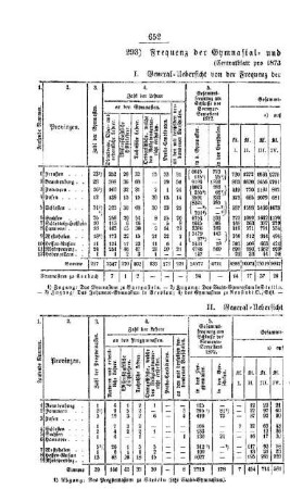 Frequenz der Gymnasial- und der Real-Lehranstalten : [III. Gymnasial- und Real-Lehranstalten]