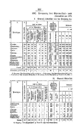 Frequenz der Gymnasial- und der Real-Lehranstalten : [III. Gymnasial- und Real-Lehranstalten]