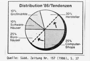 Distribution '86 / Tendenzen