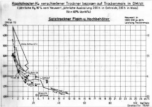 Kapitalkosten Kk verschiedener Trockner bezogen auf Trockenmais in DM/dt, Satztrockner Flach- u. Hochbehälter