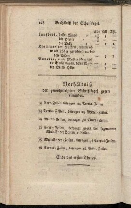 Verhältniß der gewöhnlichsten Schriftkegel gegen einander