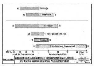 Arbeitszeitbedarf und relative Anteile der Sonderarbeiten (einschließlich Kontrollarbeiten) bei ausgewählten landwirtschaftlichen Produktionsverfahren