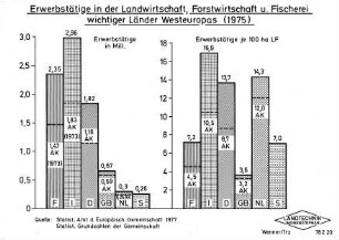 Erwerbestätige in der Landwirtschaft, Forstwirtschaft u. Fischerei wichtiger Länder Westeuropas (1975)