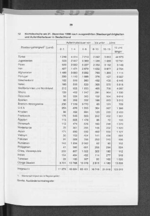 Nichtdeutsche am 31. Dezember 1996 nach ausgewählten Staatsangehörigkeiten und Aufenthaltsdauer in Deutschland
