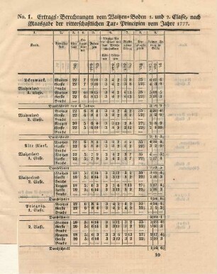 No. 1. Ertrags-Berechnungen vom Waitzen-Boden 1. und 2. Classe, nach Maasgabe der ritterschaftlichen Tax-Principien vom Jahre 1777. (Tabelle)