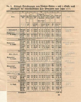No. 1. Ertrags-Berechnungen vom Waitzen-Boden 1. und 2. Classe, nach Maasgabe der ritterschaftlichen Tax-Principien vom Jahre 1777. (Tabelle)