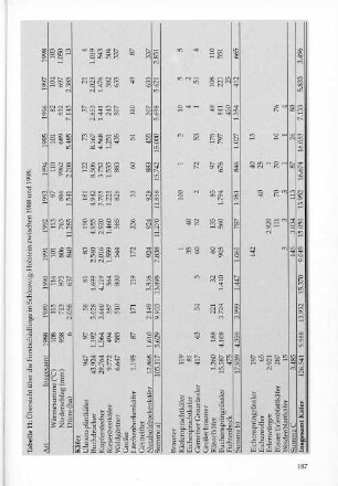 Tabelle 11: Übersicht über die Forstschädlinge in Schleswig-Holstein zwischen 1988 bis 1998.