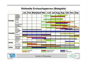 Weltweite Erntezeitspannen (Beispiele)