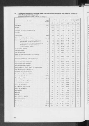 5.2 Produktion ausgewählter Erzeugnisse sowie Schiffsneubauten, -reparaturen und -umbauten in Hamburg und im Bundesgebiet 1986 und 1987