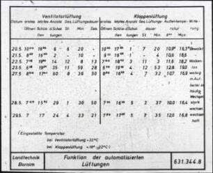 Vergleich der Schaltzeiten und Schalthäufigkeit zwischen der automatischen Ventilatorlüftung und der automatischen Klappenlüftung.